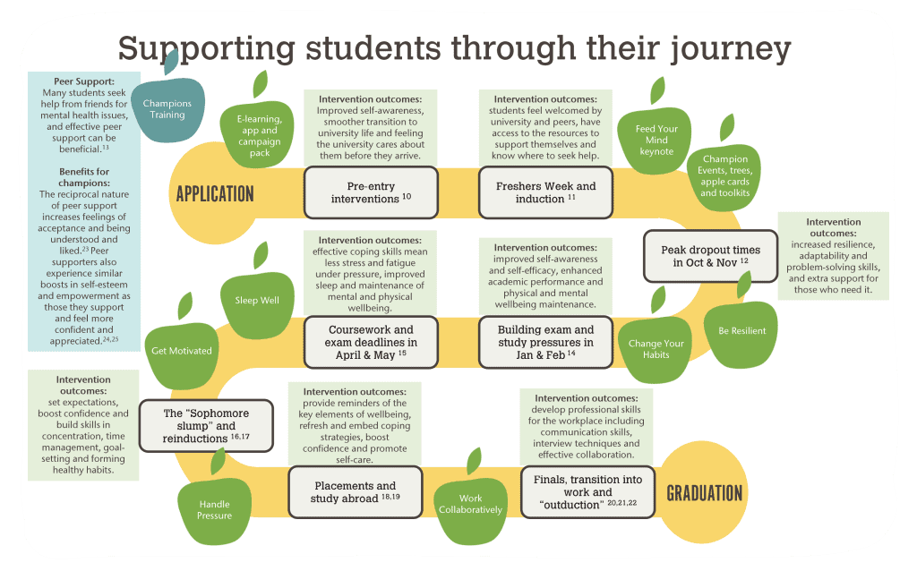 Mindapples supports students at every stage of their university journey