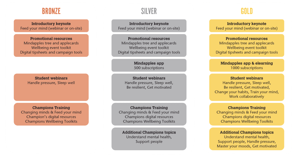 Bronze, Silver and Gold packages to suit all levels of investment