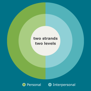 University student wellbeing competency framework wheel showing two strands and two levels